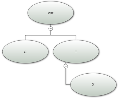 抽象語法樹（abstract syntax tree，AST）