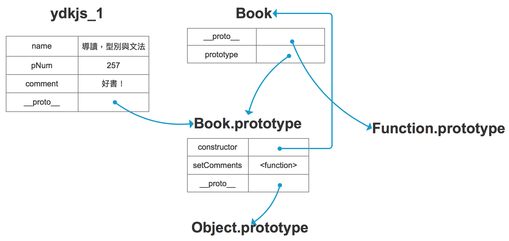 `ydkjs_1.__proto__` 所存的參考即指向 `Book.prototype` 的位置